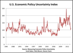 Policy Uncertainty Chart