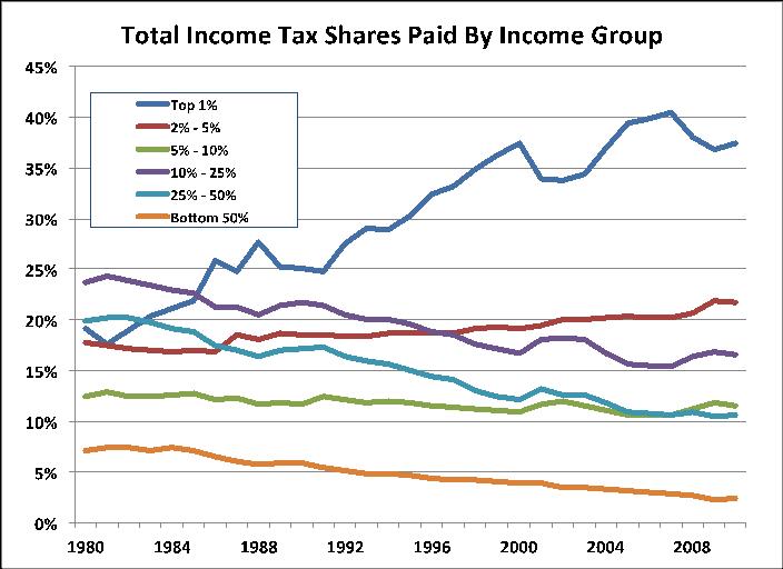Total Taxes Paid by Group