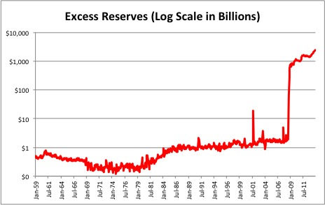 excess reserves chart